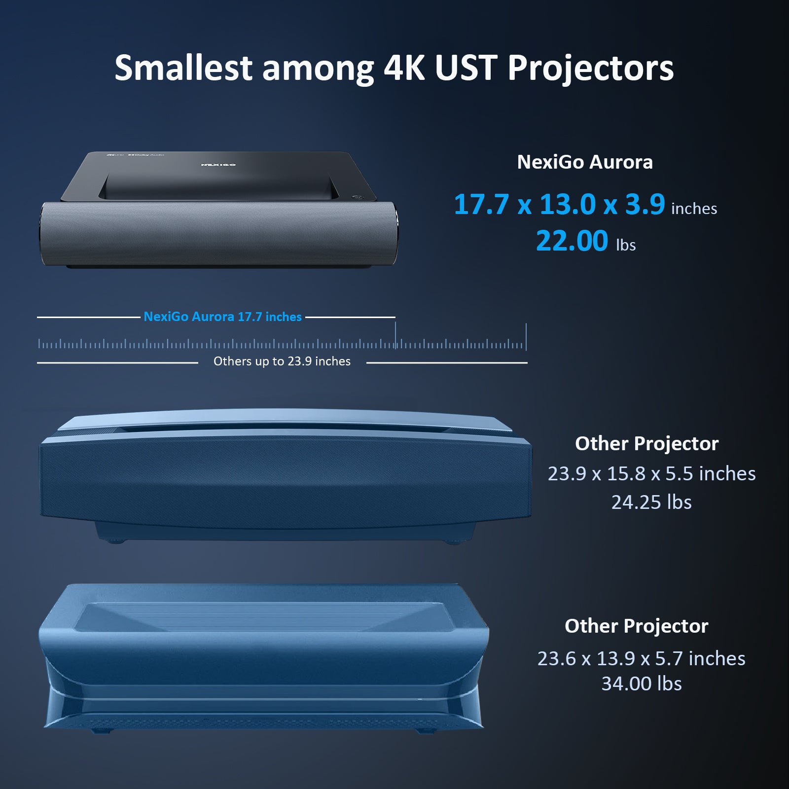 Compared to other UST projectors, NexiGo's projector is only 17.7'' long and weighs just 22lbs.