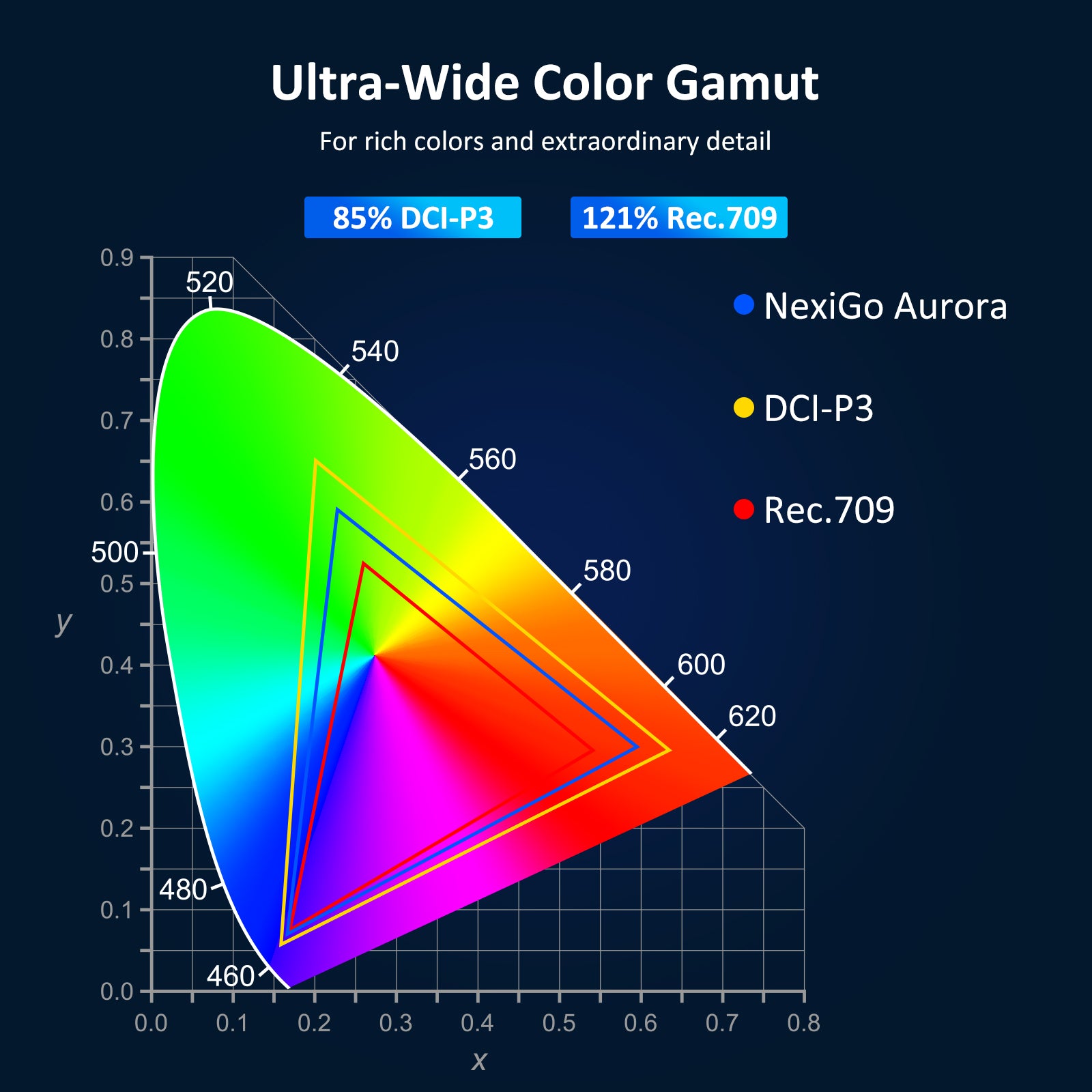 PJ90 utilizes 121% Rec.709 color gamut, surpassing ODCI-P3 and Rec.709 ranges.