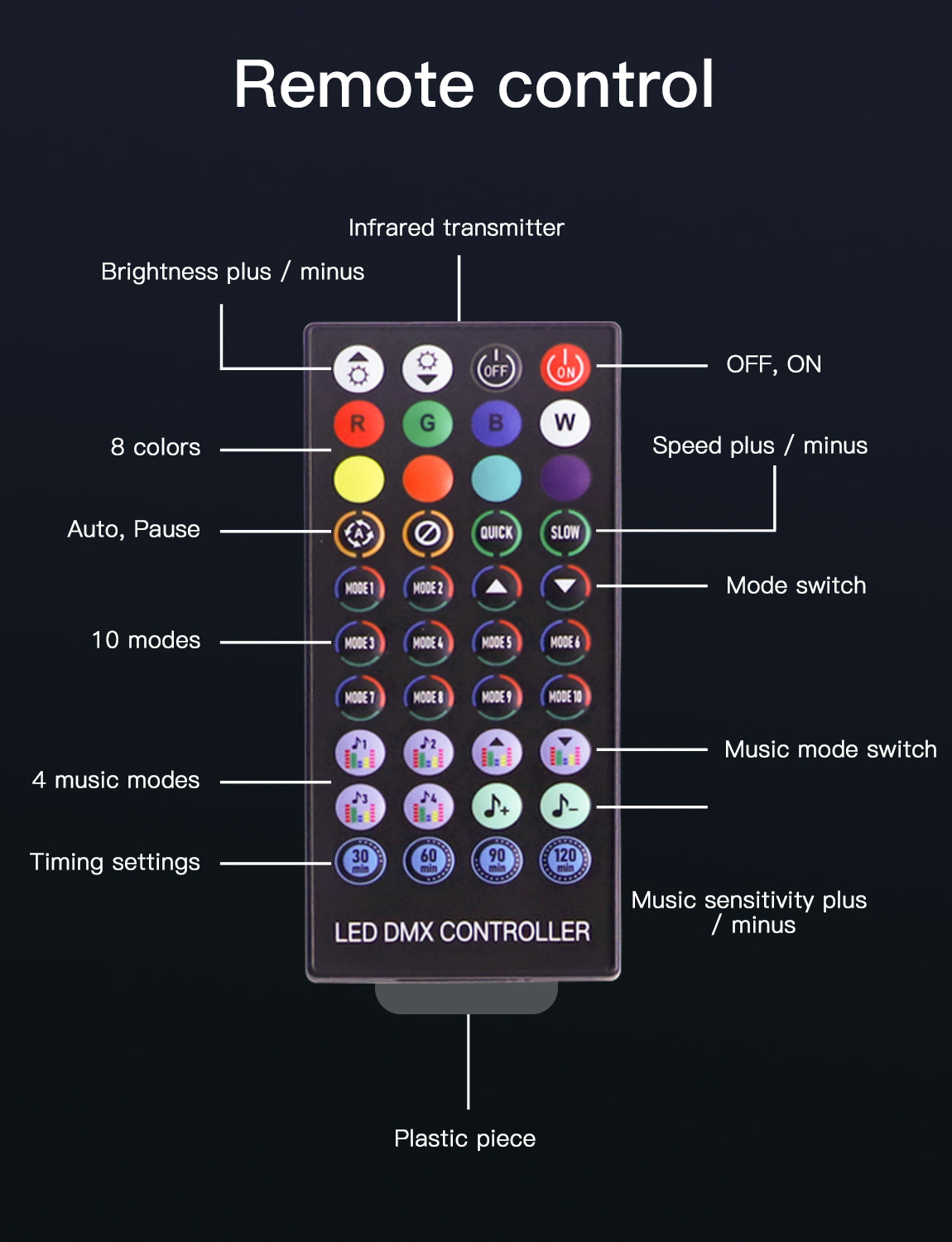 The LED light remote includes buttons for Music mode, Brightness, 4 music modes, and 8 colors. 